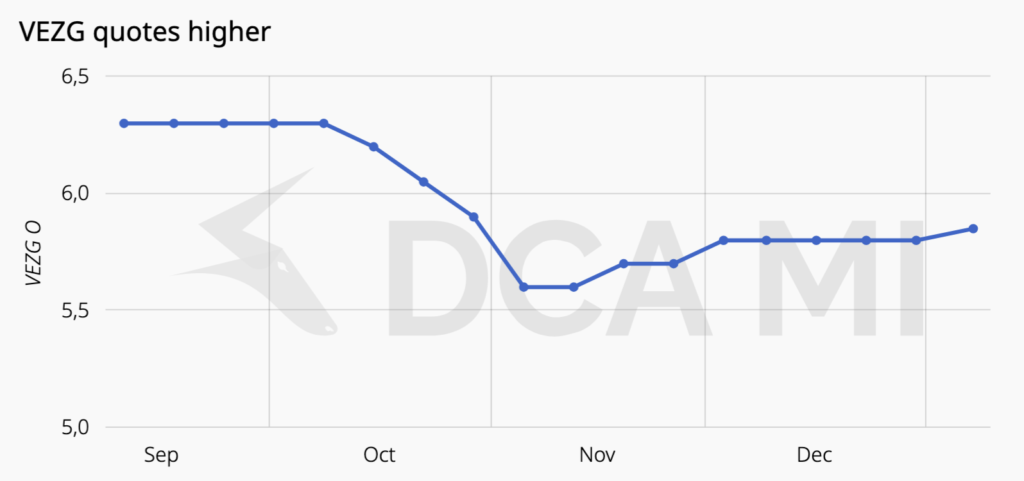 تقرير سوق اللحوم الأوروبية