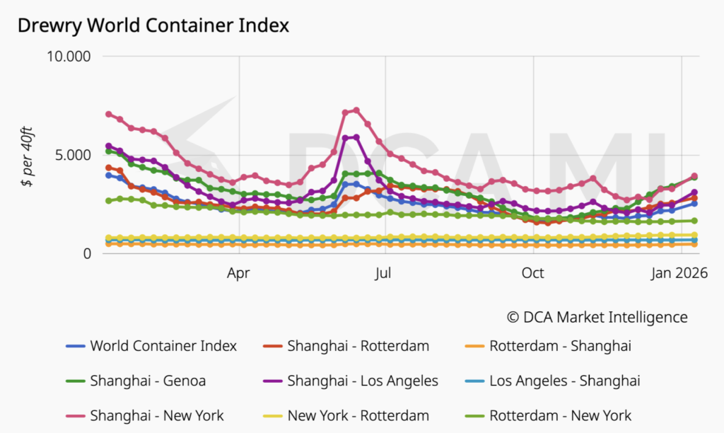 تقرير التجارة والشحن العالمي