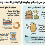 إسبانيا والبرتغال: قفزة حادة في أسعار البطاطس واضطراب في التجارة والاستهلاك