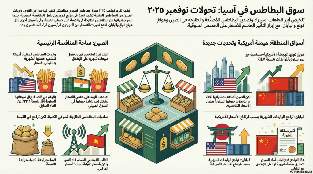 الصين تُعيد فتح شهية السوق: تحسّن طفيف في واردات البطاطس المقلية… ونمو لافت لصادرات البطاطس الطازجة نحو فيتنام وهونغ كونغ واليابان