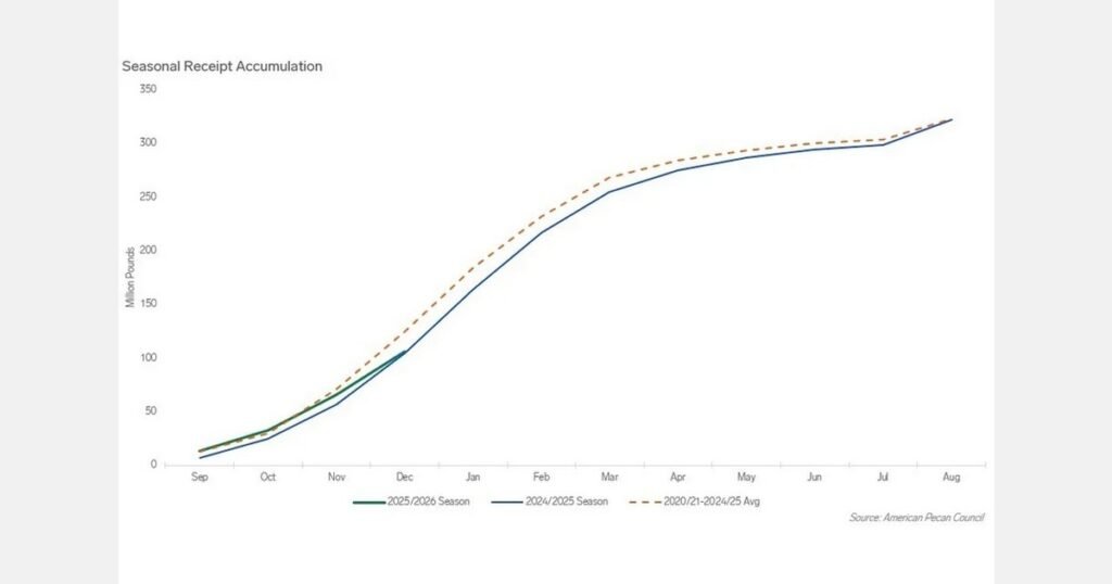 تراجع شحنات البقان الأمريكية في ديسمبر 2025