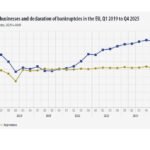 تسجيلات الشركات في الاتحاد الأوروبي ترتفع، والإفلاسات في تصاعد: نظرة على الربع الرابع من عام 2025