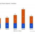 ارتفاع شحنات الفستق الأمريكي: زيادة كبيرة في دورة العام