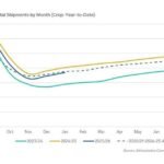 ارتفاع قياسي في شحنات نوى الفستق الأمريكي في 2025/26
