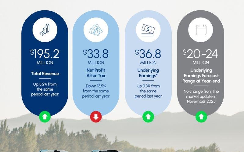 ارتفاع إيرادات LIC: طلب قوي على علم الوراثة للألبان يدفع النمو