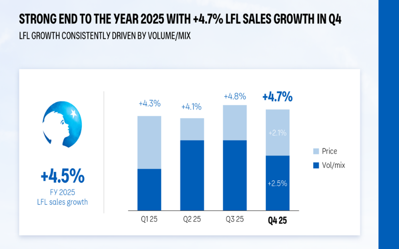 دانون تحقق نموًا قويًا في المبيعات وتتوقع المزيد في عام 2026