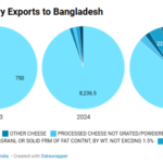 صفقة التجارة الأمريكية البنغلاديشية: هل تؤثر على صادرات الألبان الهندية؟