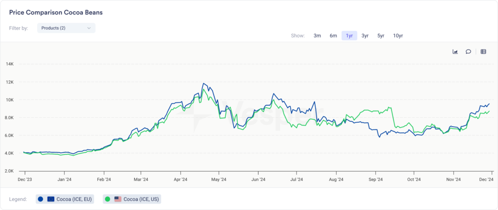 صعود أسعار الكاكاو: نظرة داخل السوق في ظل نقص الإمدادات