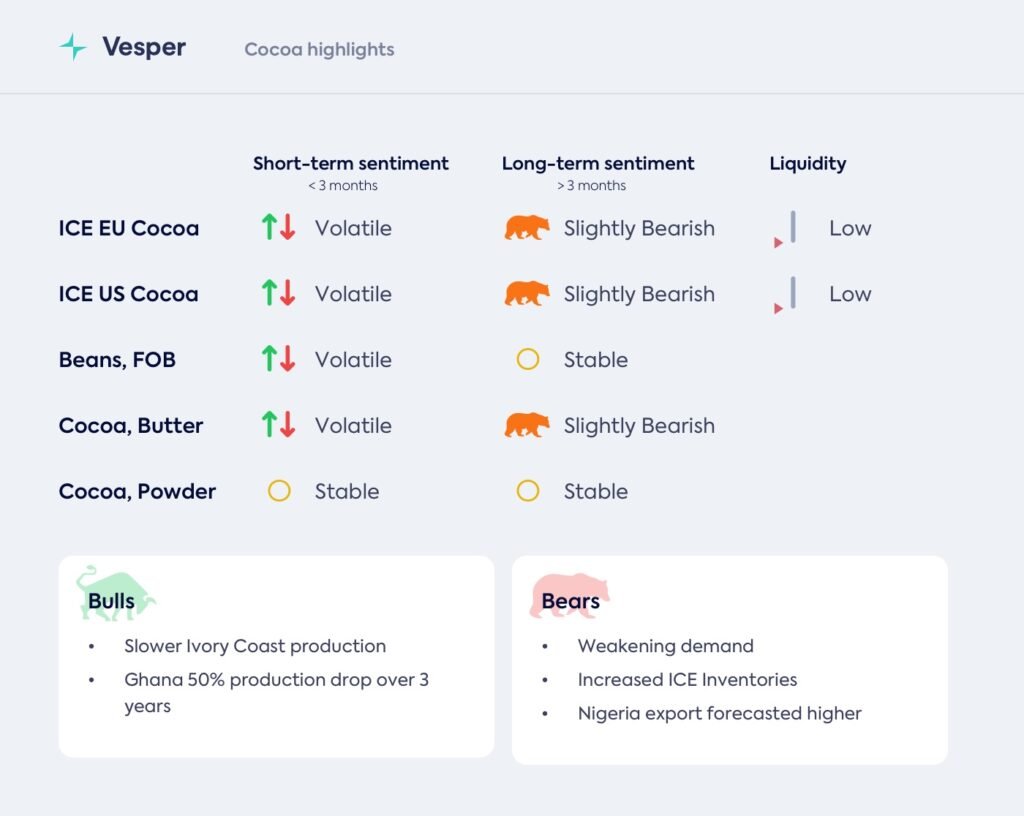 أسواق الكاكاو: تقلبات مستمرة بين العرض والطلب