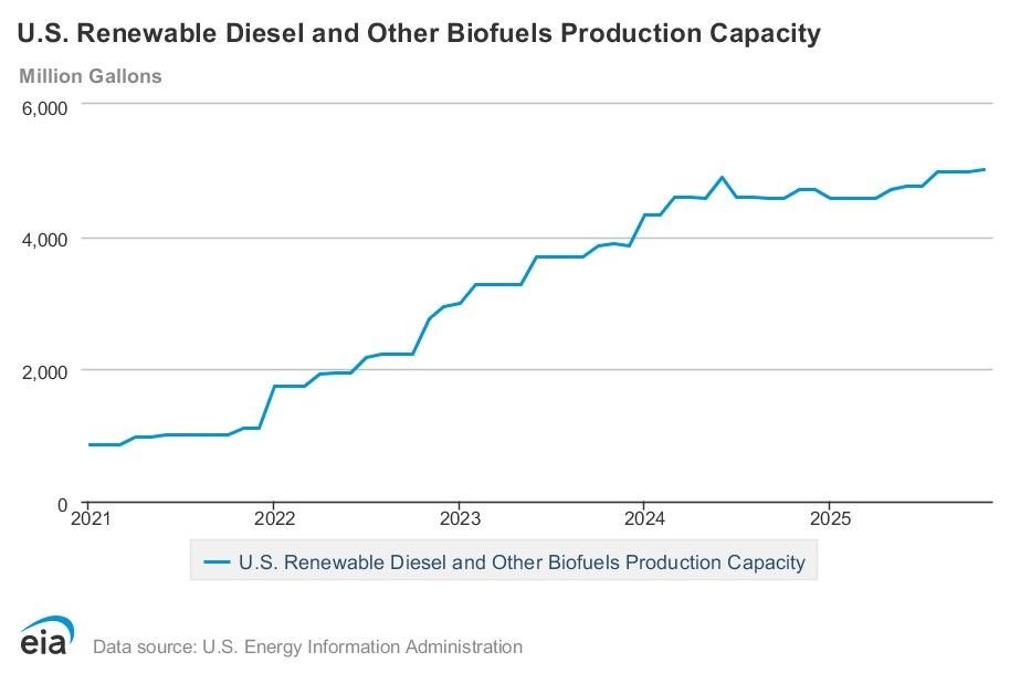 توسع طفيف في قدرة الوقود الحيوي في نوفمبر 2025