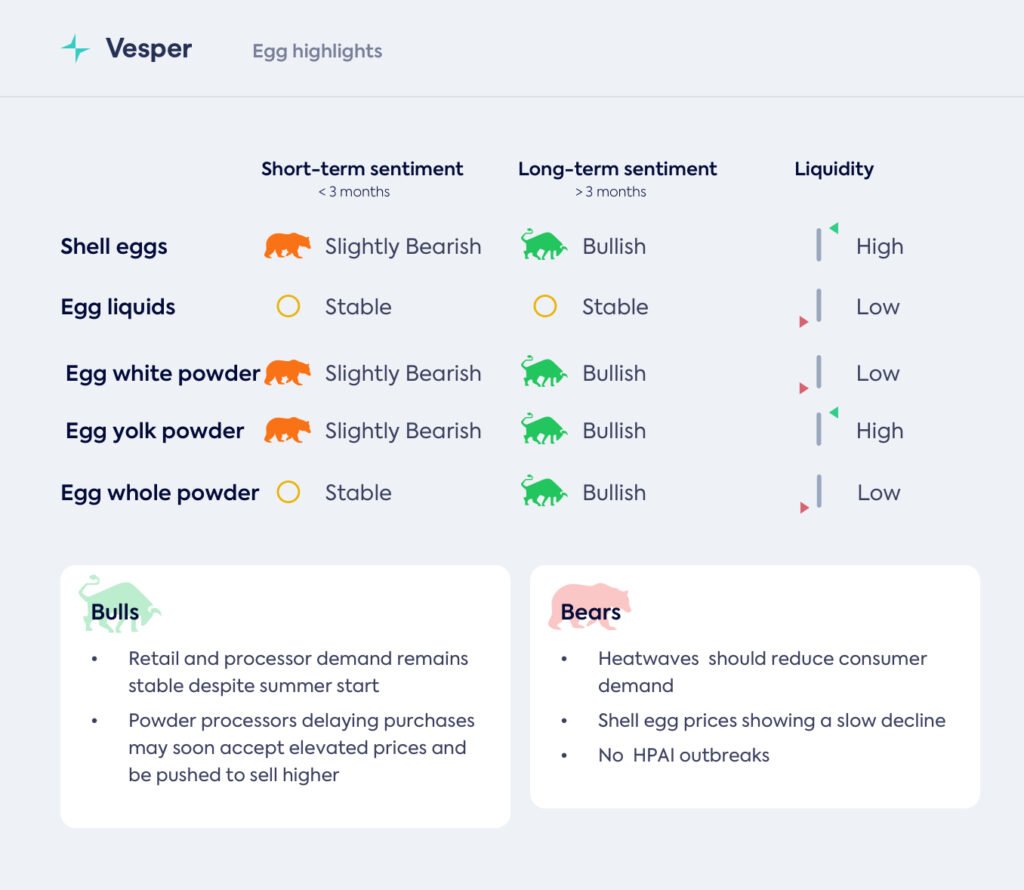 أسواق البيض في الاتحاد الأوروبي والولايات المتحدة – 26 يونيو 2025