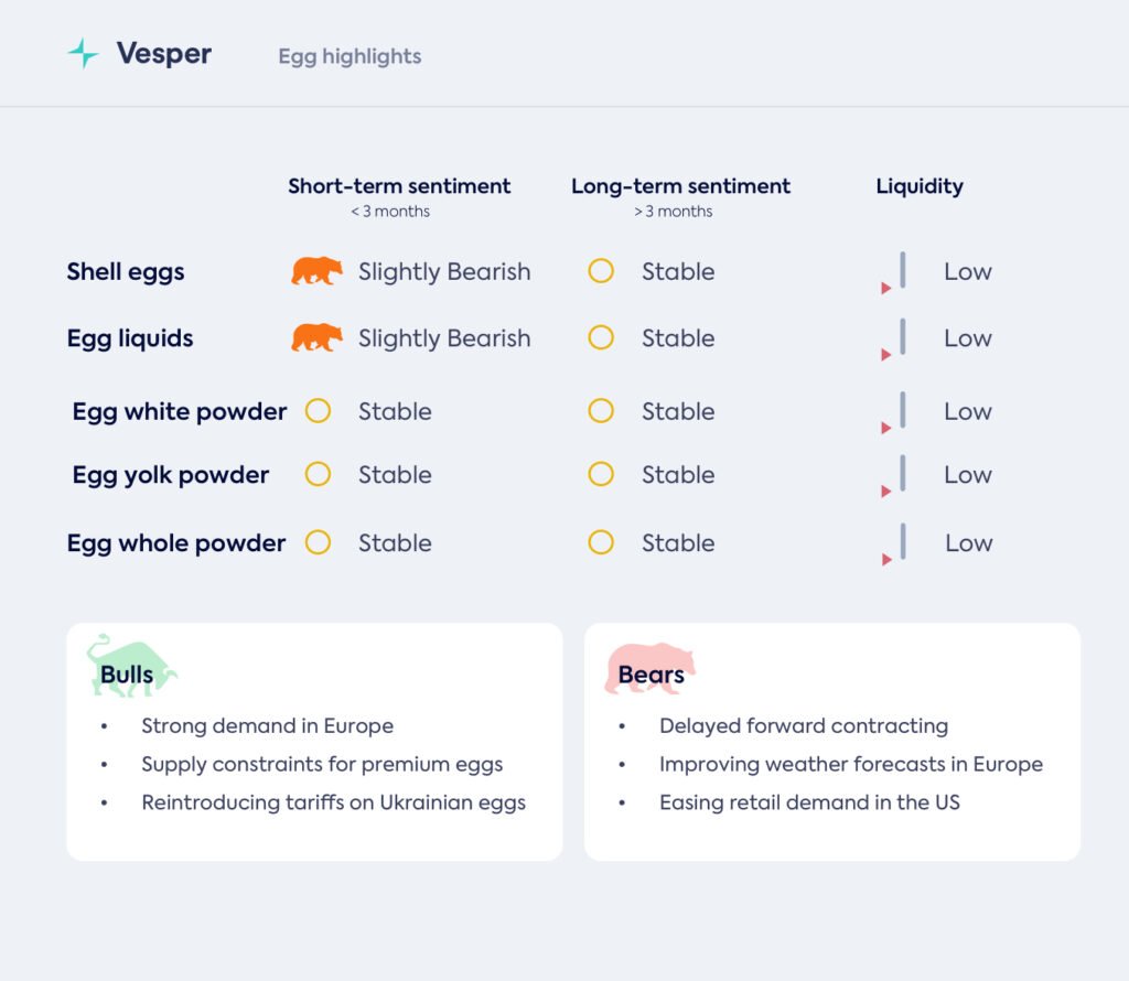 أسواق البيض في الاتحاد الأوروبي والولايات المتحدة – 30 مايو 2025