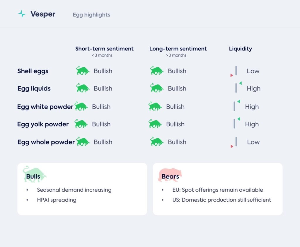 سوق البيض ومشتقاته العالمي – 30 أكتوبر 2025