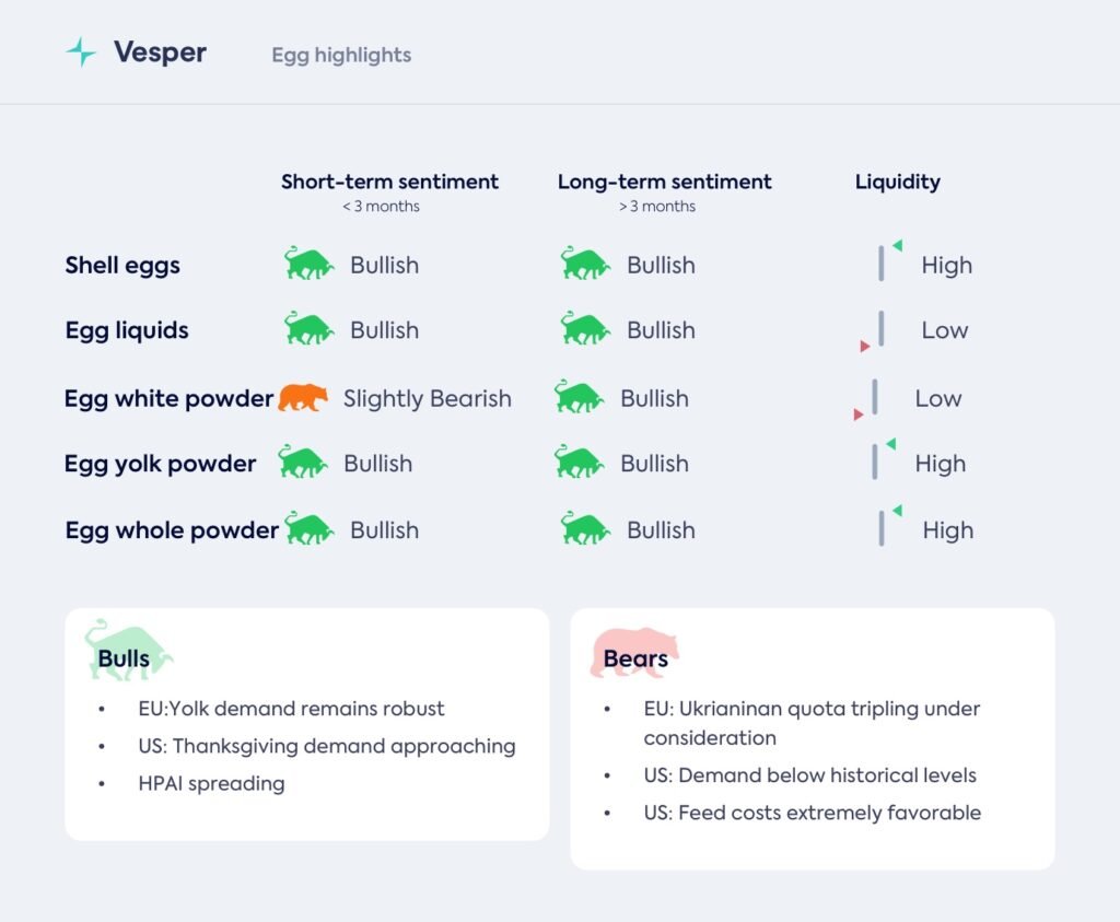 سوق البيض ومشتقاته العالمي – 16 أكتوبر 2025