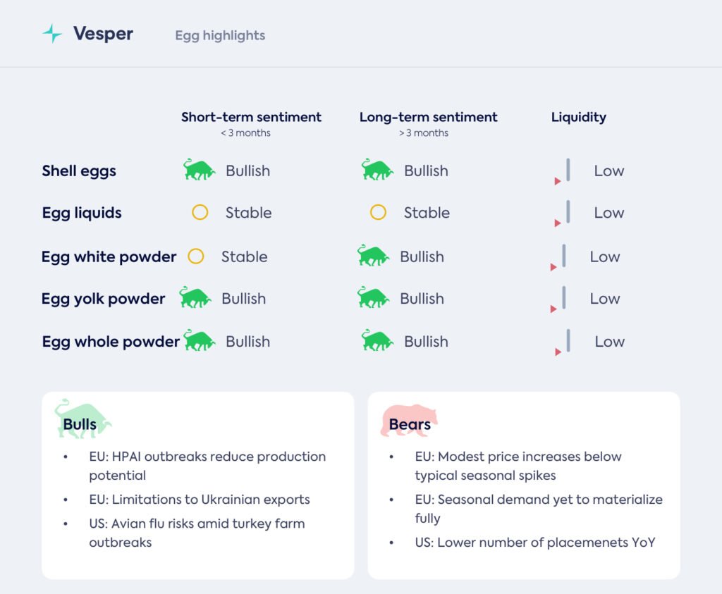 السوق العالمي للبيض ومشتقاته – 2 أكتوبر 2025