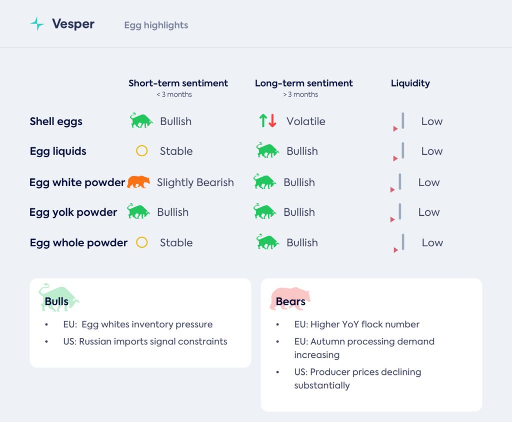 السوق العالمي للبيض ومشتقاته – 18 سبتمبر 2025