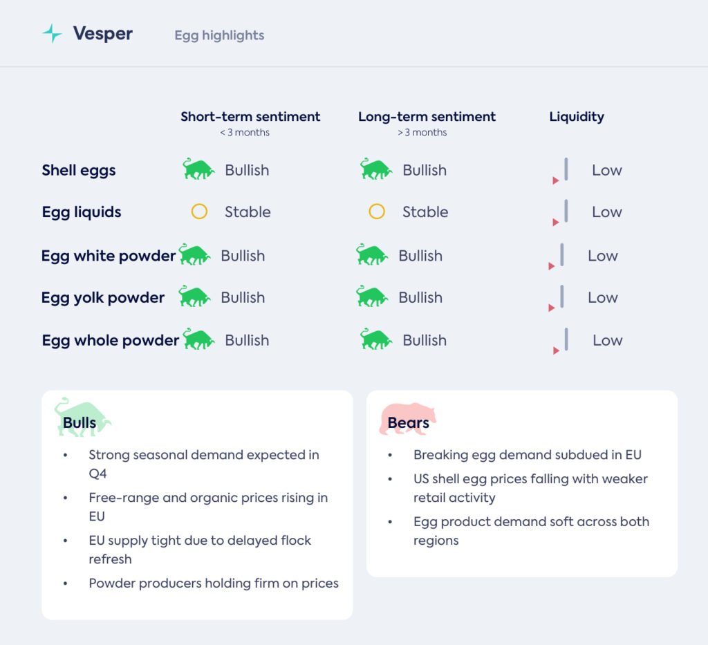أسواق البيض: استقرار نسبي في أوروبا وأمريكا قبل التحول الموسمي