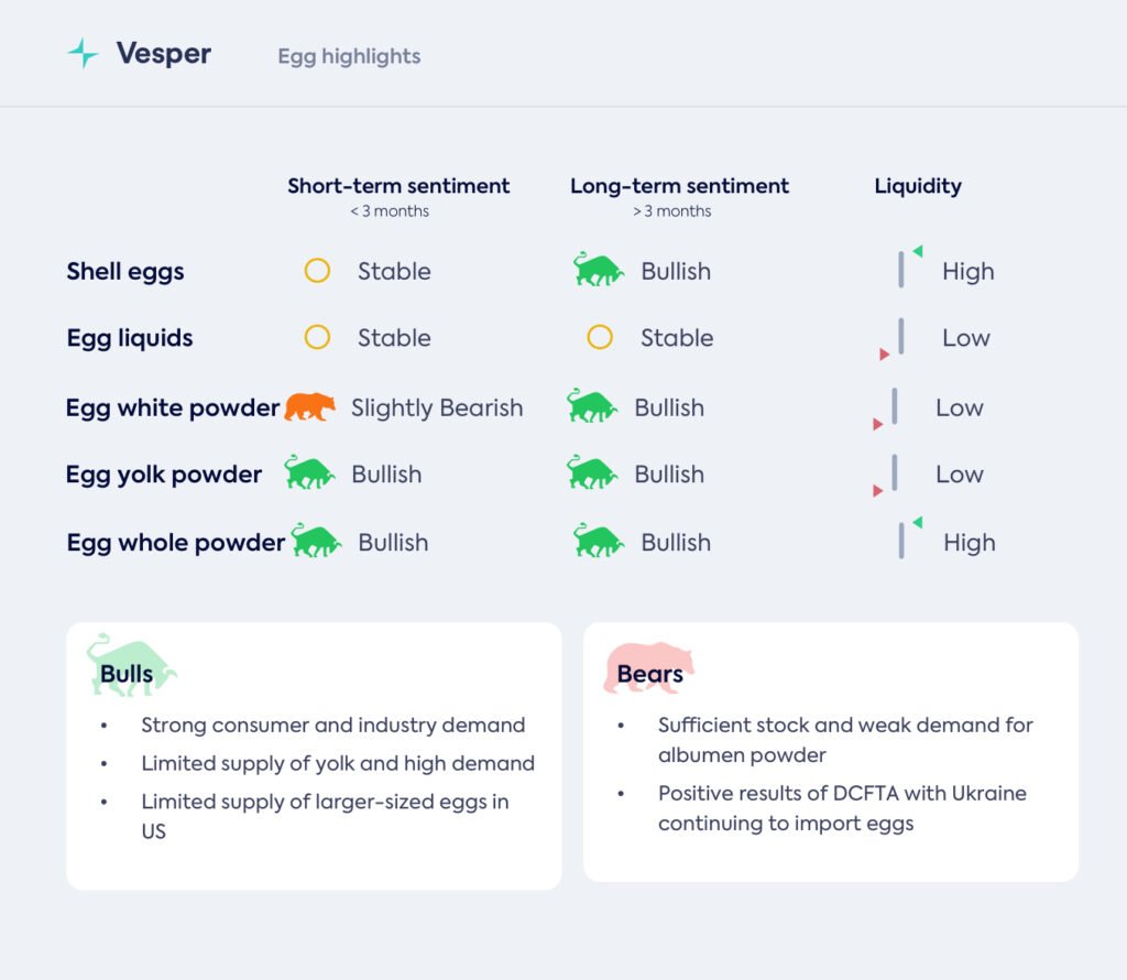 استقرار أسواق البيض في الصيف وتوقعات بعدم اليقين في الربع الرابع