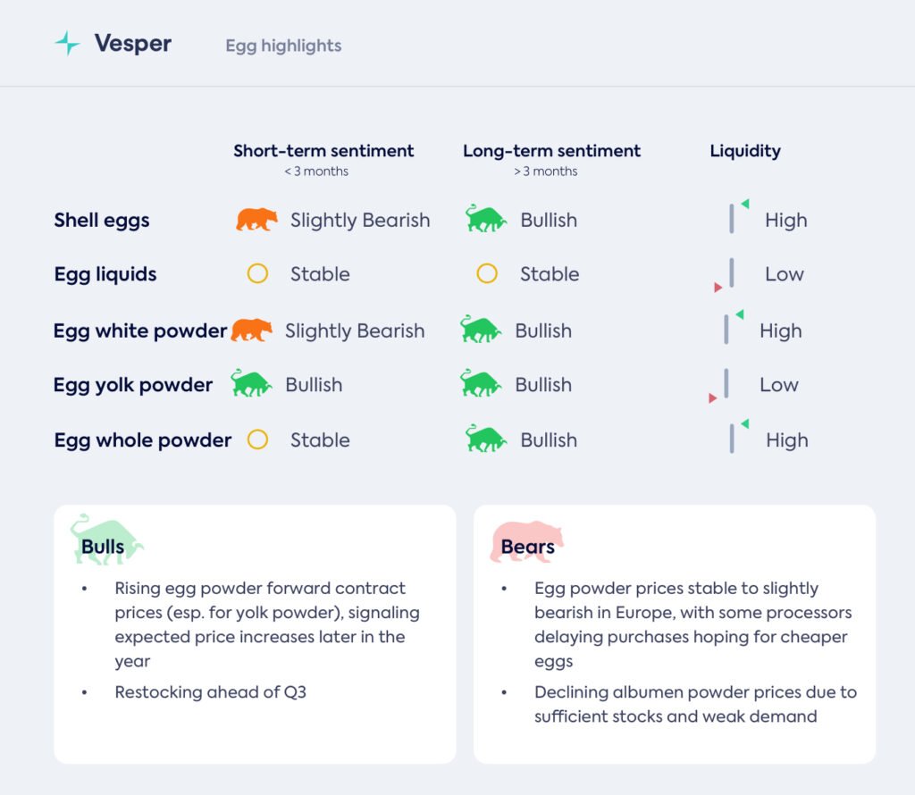 أسواق البيض في الاتحاد الأوروبي والولايات المتحدة – 10 يوليو 2025