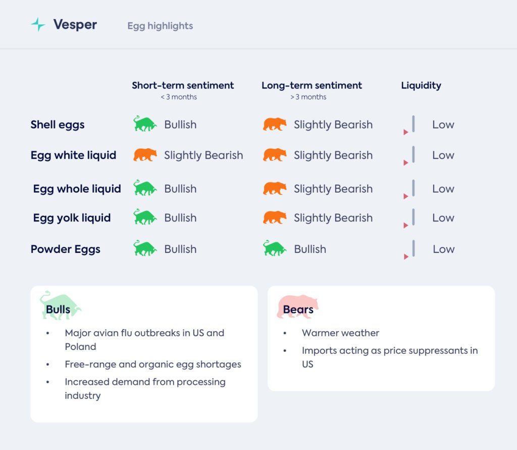 أسواق البيض في الاتحاد الأوروبي والولايات المتحدة – 15 مايو 2025