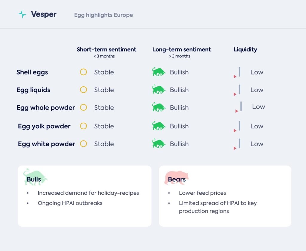 السوق العالمي للبيض ومشتقاته – 10 ديسمبر 2025
