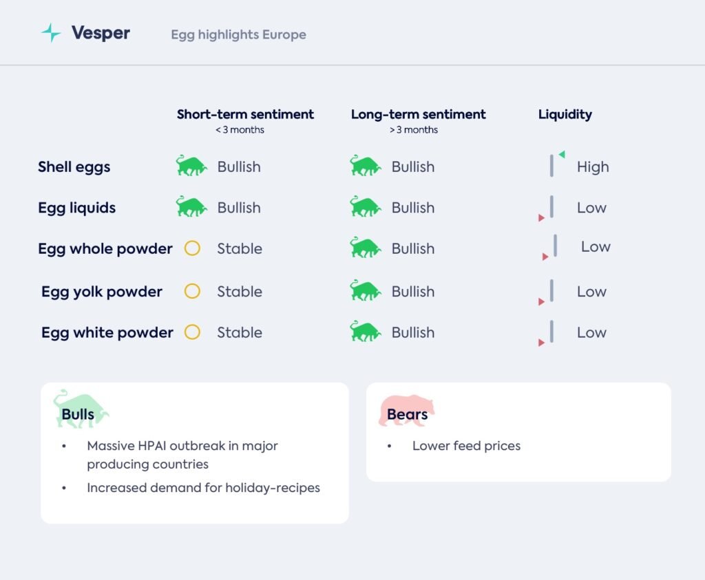 السوق العالمي للبيض ومشتقاته – 27 نوفمبر 2025