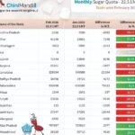 حصة السكر لشهر فبراير 2026: نظرة على الحصص والأسواق