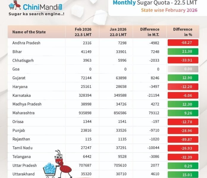 حصة السكر لشهر فبراير 2026: نظرة على الحصص والأسواق