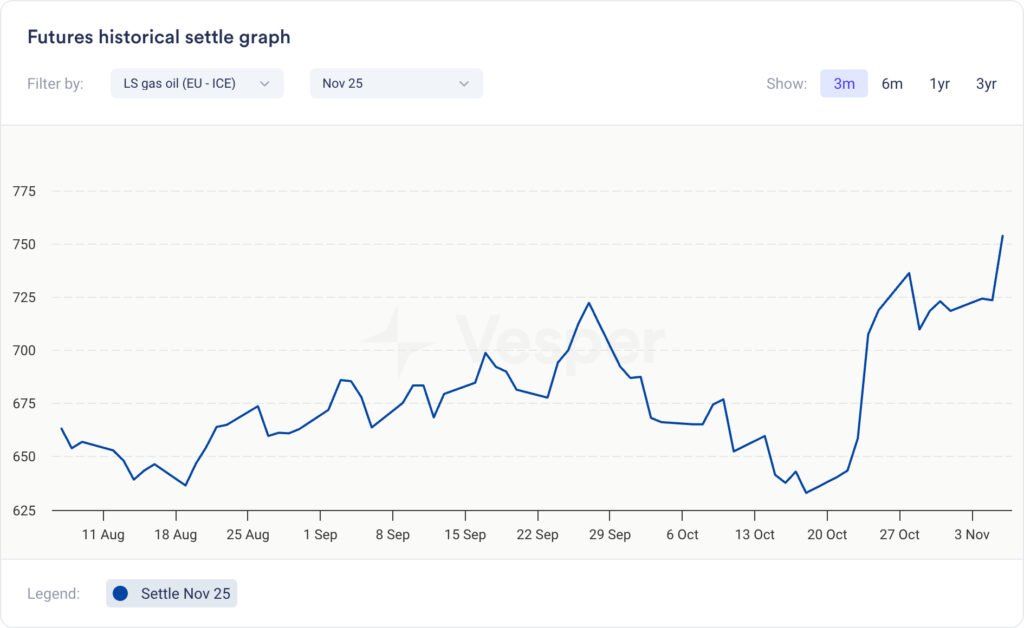 نظرة سريعة على وقود الديزل الحيوي: تحديث الأسبوع 45