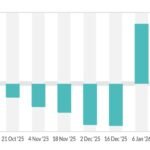 ارتفاع أسعار الألبان في GDT 398: انتعاش السوق العالمية