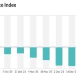 GDT 397: ارتفاع أسعار منتجات الألبان في انتعاش مفاجئ