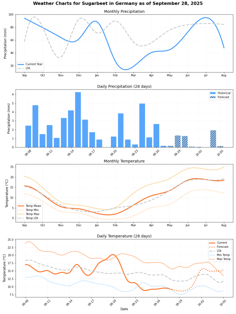 تقرير أحوال الطقس – الأسبوع 40