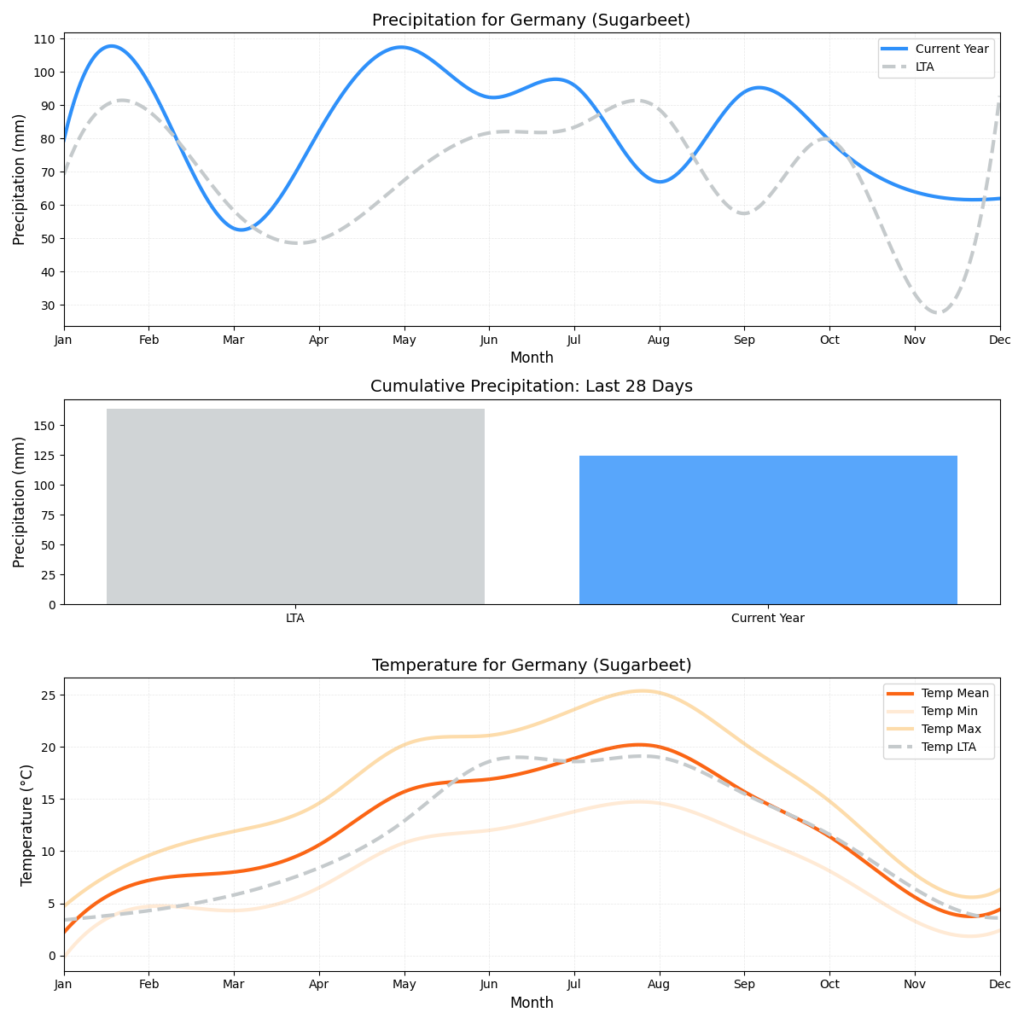 تقرير أحوال الطقس – الأسبوع الأول