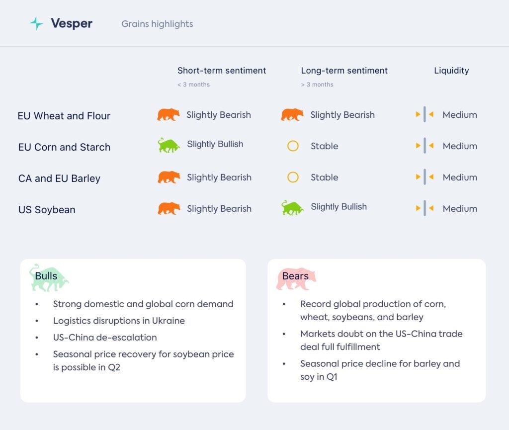 فول الصويا يقفز مع الطلب، والقمح والذرة تحت الضغط