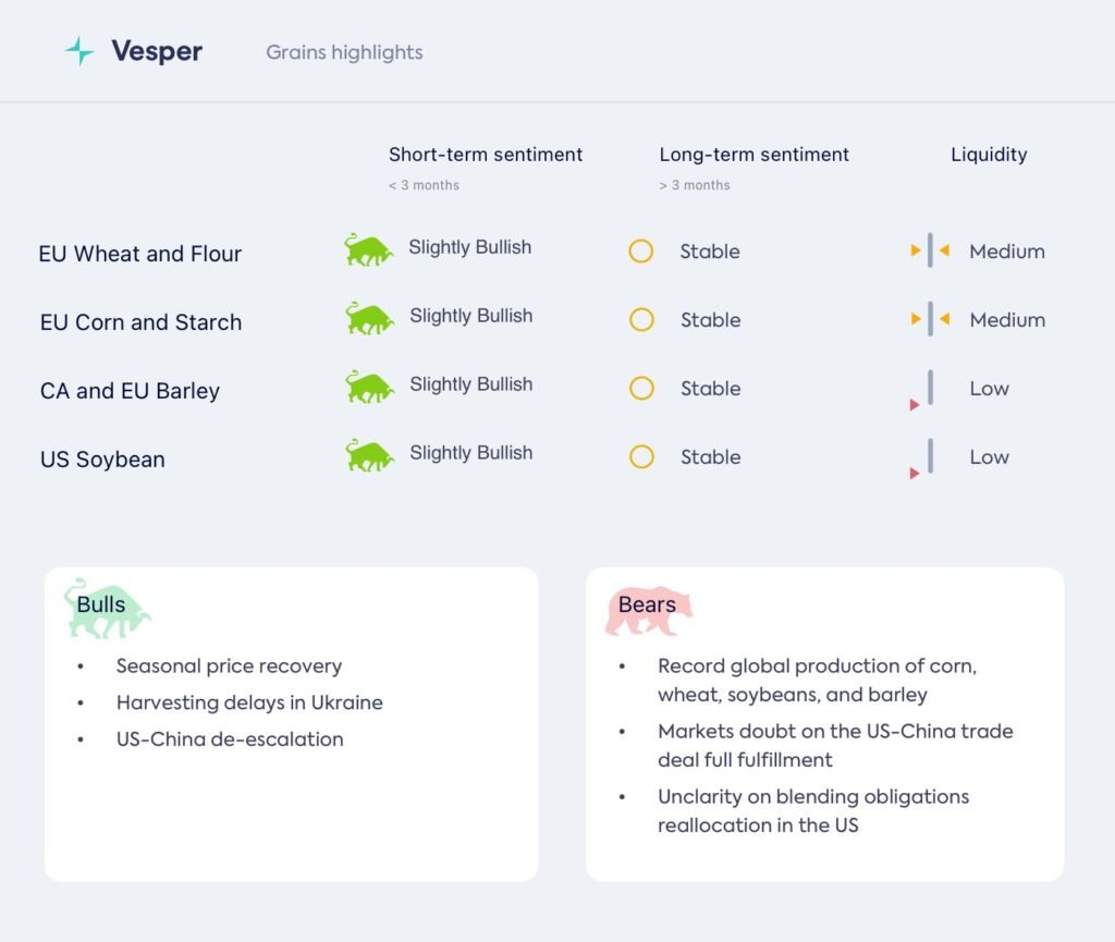 تخفيف التوتر التجاري بين الولايات المتحدة والصين يدعم أسعار الحبوب، لكن الإفراط في العرض يضغط على السوق