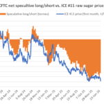 تضييق صافي مراكز البيع المكشوفة للمضاربين في بورصة ICE #11