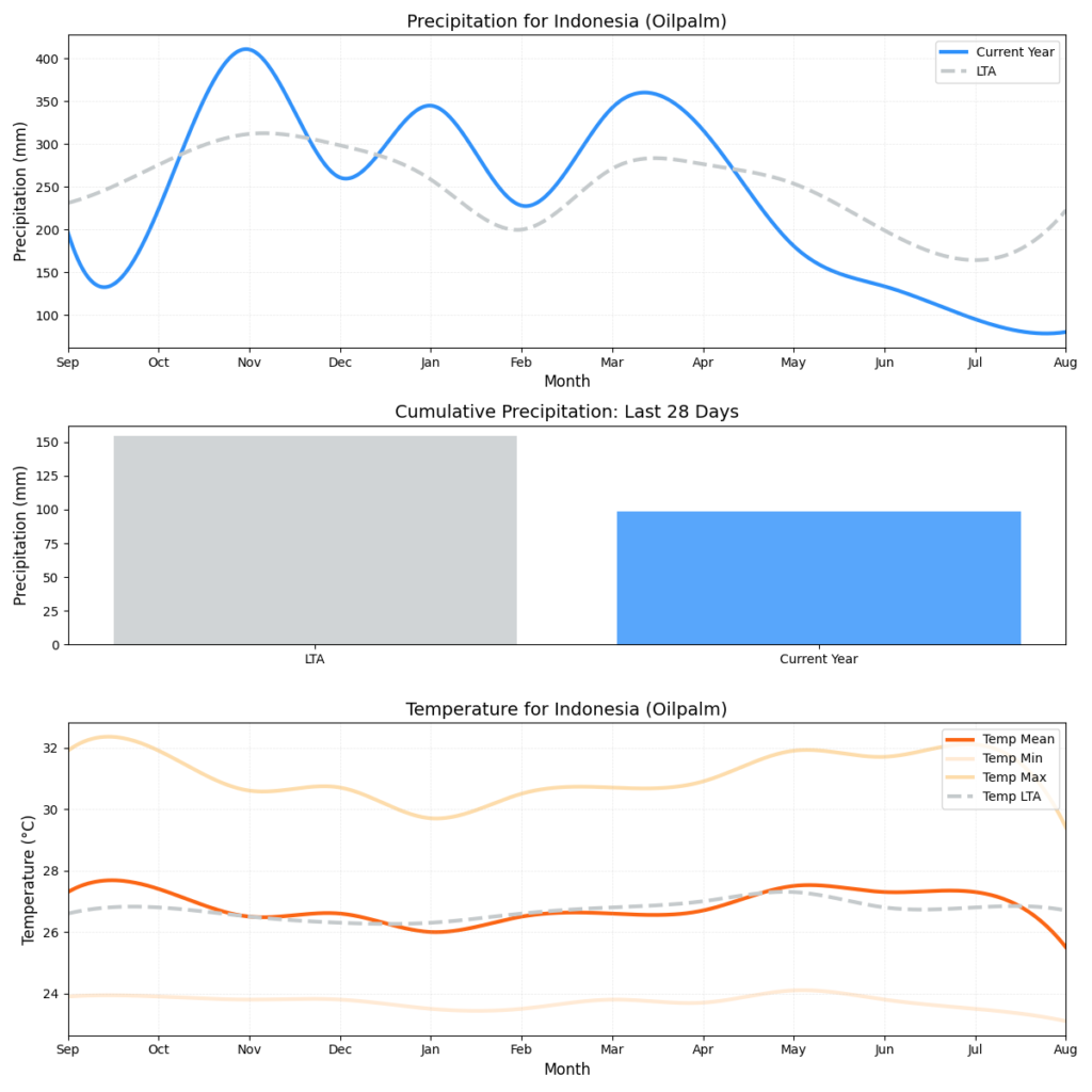تقرير أحوال الطقس (الأسبوع 32)