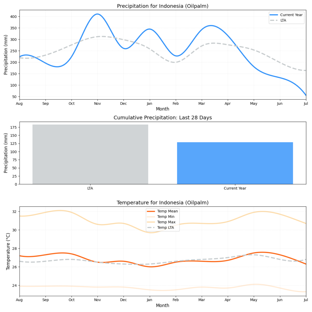 تقرير أحوال الطقس (الأسبوع 28)