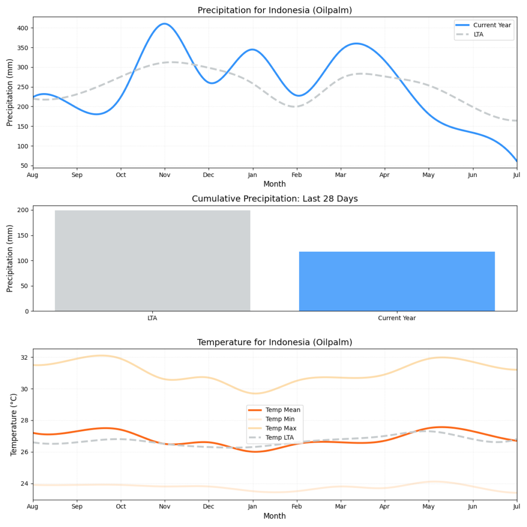 تقرير أحوال الطقس (الأسبوع 29)