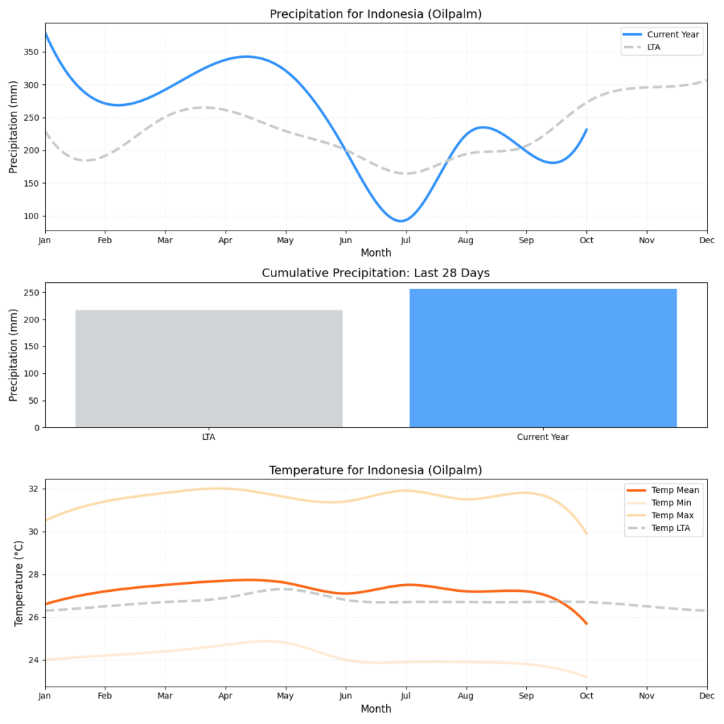 تقرير HSAT عن حالة الطقس (الأسبوع 42)