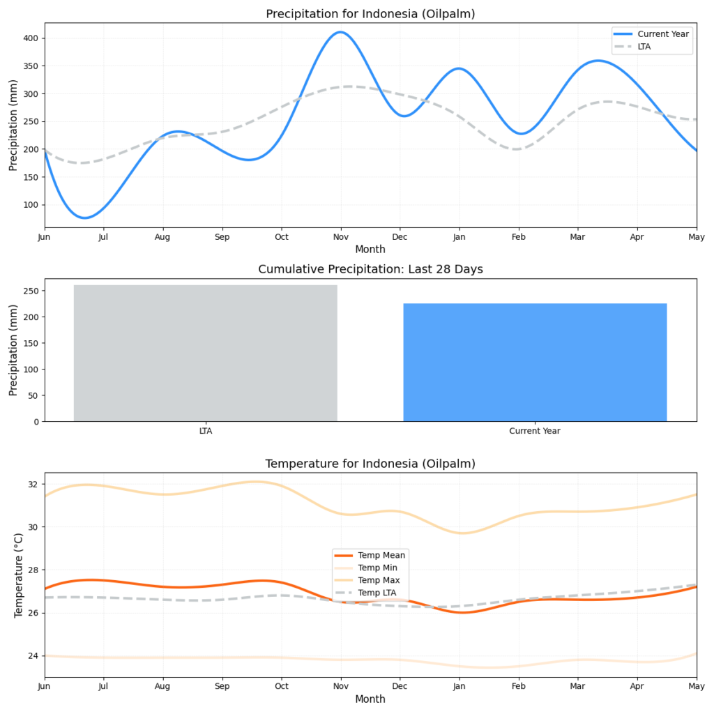 تقرير أحوال الطقس (الأسبوع 22)