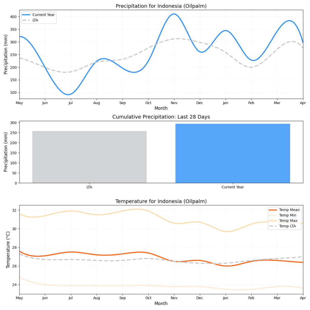 تقرير أحوال الطقس (الأسبوع 18)