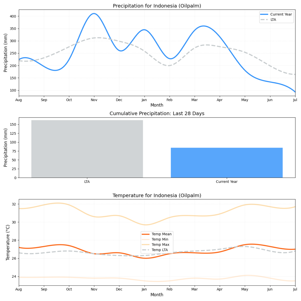 تقرير HSAT عن حالة الطقس (الأسبوع 31)