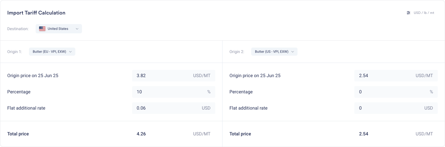 the tariff widget showing EU vs US butter price spread