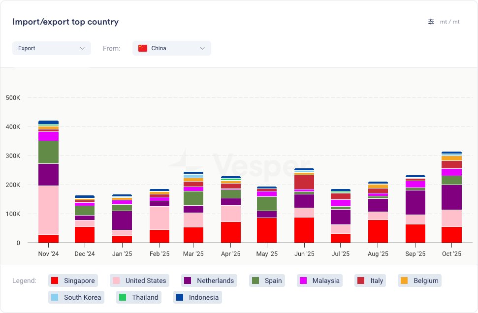 تحديث سريع لأسعار الديزل الحيوي: الأسبوع 49