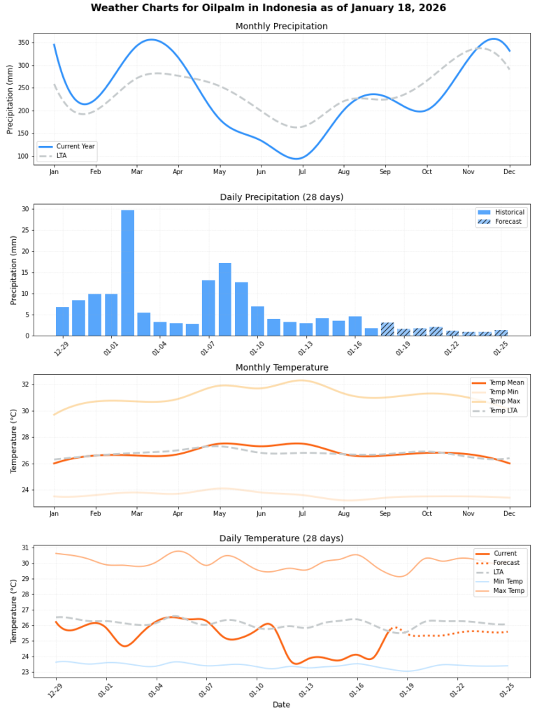 تقرير أحوال الطقس (الأسبوع الرابع)