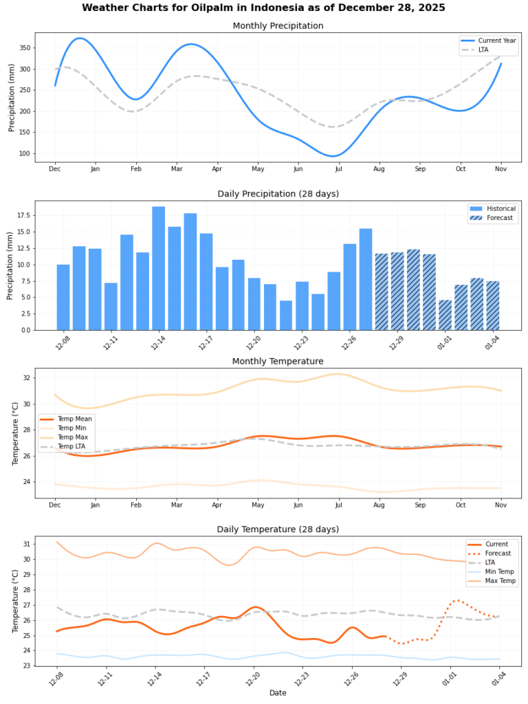 تقرير أحوال الطقس (الأسبوع الأول)