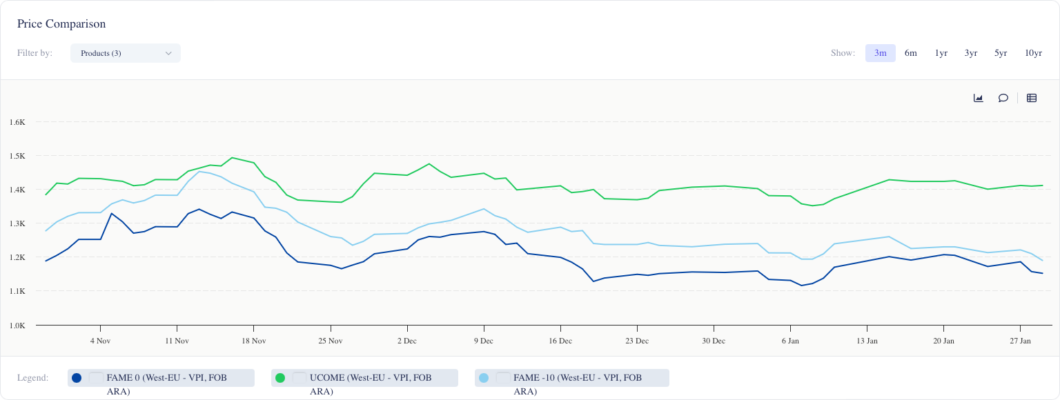 Chart 1: Outright Biodiesel Prices (USD/mt)