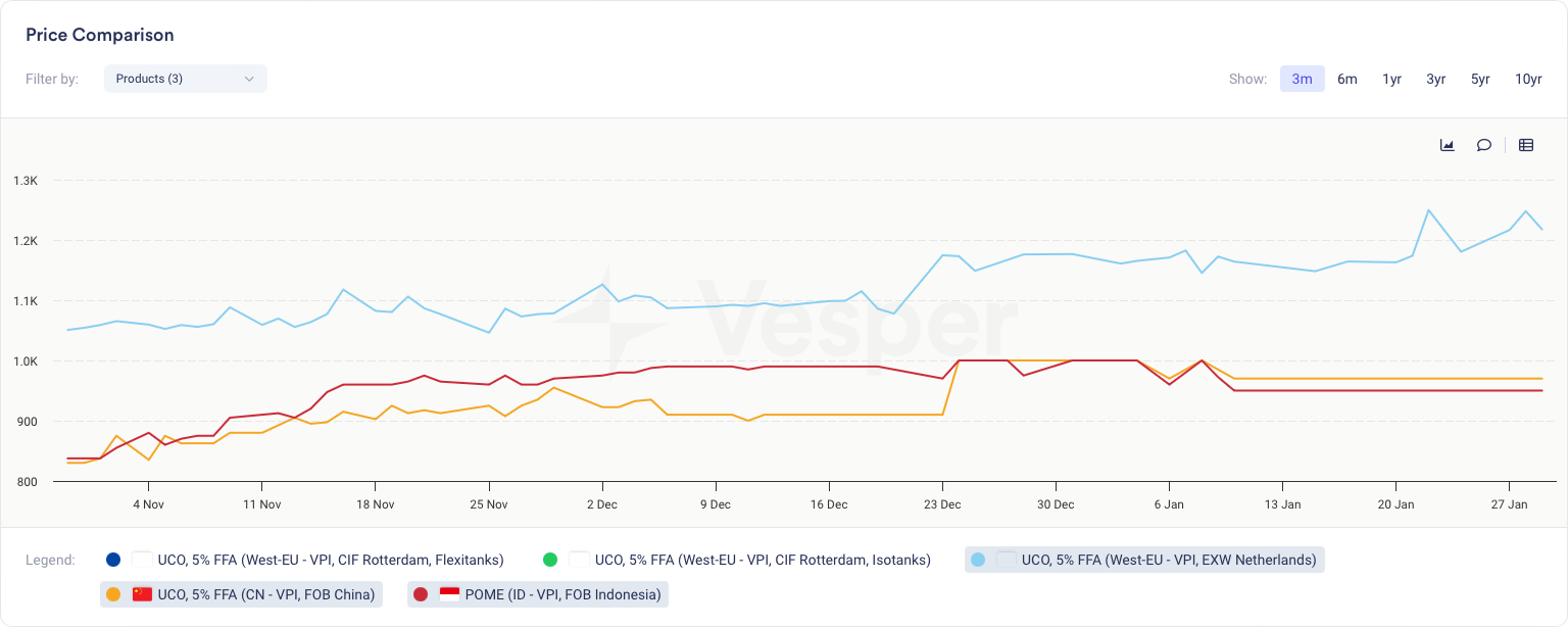 Chart 4: UCO and POME Prices (USD/mt)