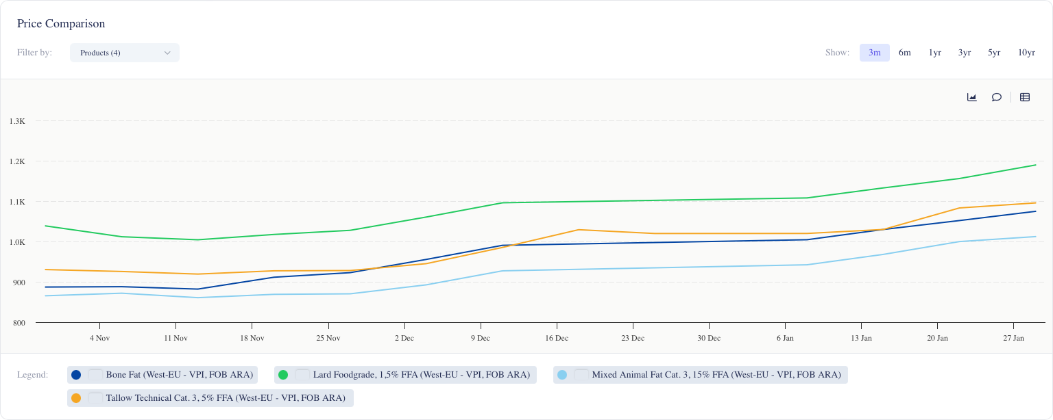 Chart 5: Animal Fats Prices (USD/mt)
